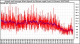 Milwaukee Weather Actual and Average Wind Speed by Minute mph (Last 24 Hours)