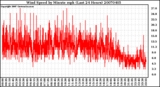 Milwaukee Weather Wind Speed by Minute mph (Last 24 Hours)