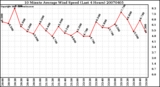 Milwaukee Weather 10 Minute Average Wind Speed (Last 4 Hours)