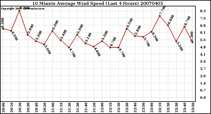 Milwaukee Weather 10 Minute Average Wind Speed (Last 4 Hours)