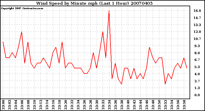 Milwaukee Weather Wind Speed by Minute mph (Last 1 Hour)