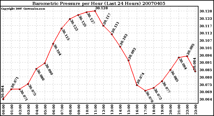 Milwaukee Weather Barometric Pressure per Hour (Last 24 Hours)