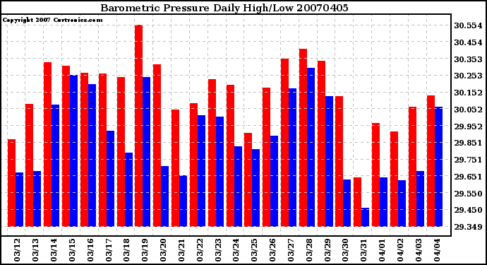 Milwaukee Weather Barometric Pressure Daily High/Low