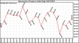 Milwaukee Weather Barometric Pressure Daily High