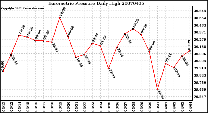 Milwaukee Weather Barometric Pressure Daily High