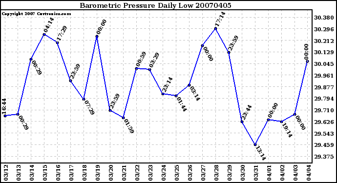 Milwaukee Weather Barometric Pressure Daily Low