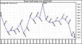 Milwaukee Weather Wind Chill Daily Low