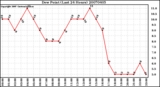 Milwaukee Weather Dew Point (Last 24 Hours)