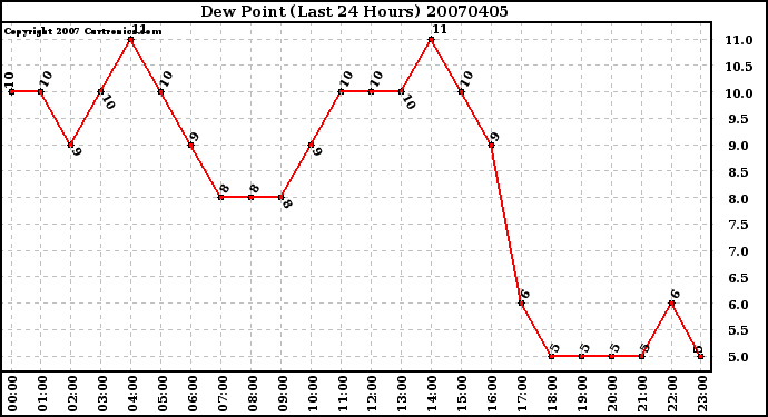 Milwaukee Weather Dew Point (Last 24 Hours)