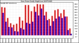 Milwaukee Weather Dew Point Daily High/Low