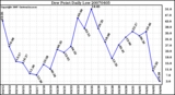 Milwaukee Weather Dew Point Daily Low