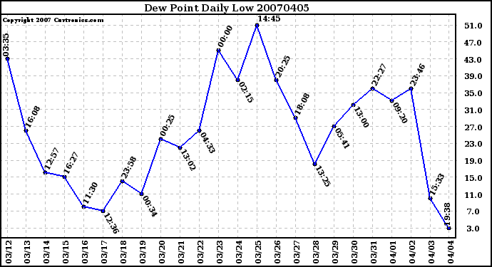 Milwaukee Weather Dew Point Daily Low