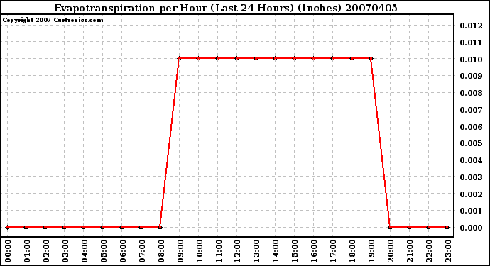 Milwaukee Weather Evapotranspiration per Hour (Last 24 Hours) (Inches)