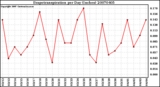 Milwaukee Weather Evapotranspiration per Day (Inches)