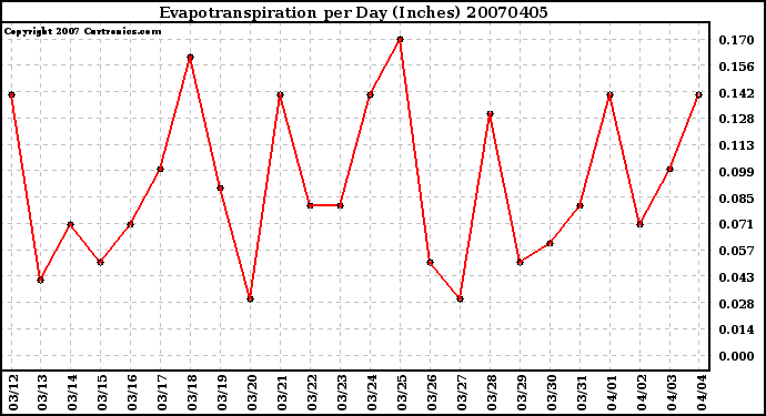 Milwaukee Weather Evapotranspiration per Day (Inches)