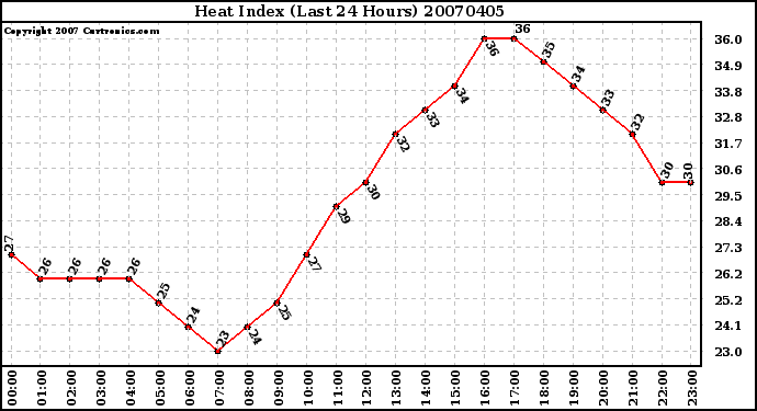 Milwaukee Weather Heat Index (Last 24 Hours)