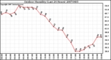 Milwaukee Weather Outdoor Humidity (Last 24 Hours)