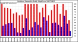 Milwaukee Weather Outdoor Humidity Daily High/Low