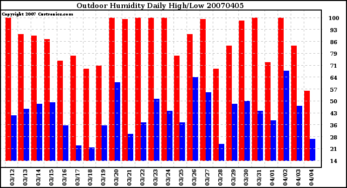 Milwaukee Weather Outdoor Humidity Daily High/Low