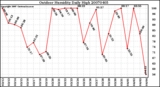 Milwaukee Weather Outdoor Humidity Daily High