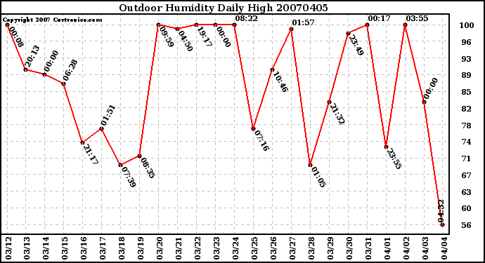 Milwaukee Weather Outdoor Humidity Daily High