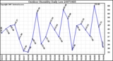 Milwaukee Weather Outdoor Humidity Daily Low