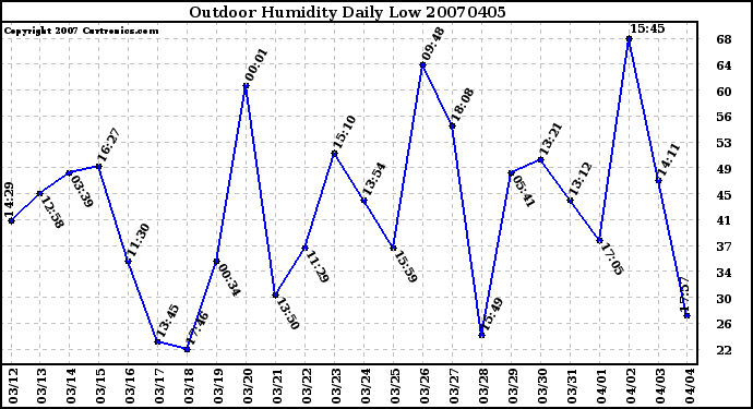 Milwaukee Weather Outdoor Humidity Daily Low