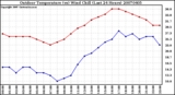 Milwaukee Weather Outdoor Temperature (vs) Wind Chill (Last 24 Hours)