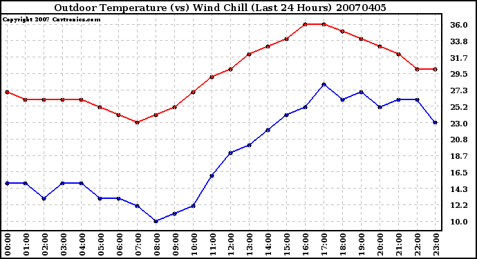 Milwaukee Weather Outdoor Temperature (vs) Wind Chill (Last 24 Hours)