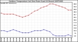 Milwaukee Weather Outdoor Temperature (vs) Dew Point (Last 24 Hours)