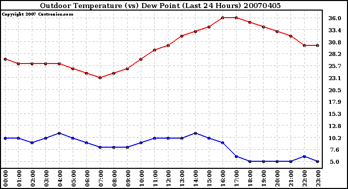 Milwaukee Weather Outdoor Temperature (vs) Dew Point (Last 24 Hours)