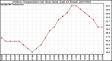 Milwaukee Weather Outdoor Temperature (vs) Heat Index (Last 24 Hours)