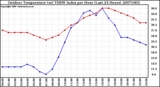 Milwaukee Weather Outdoor Temperature (vs) THSW Index per Hour (Last 24 Hours)