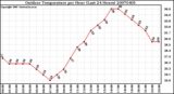 Milwaukee Weather Outdoor Temperature per Hour (Last 24 Hours)