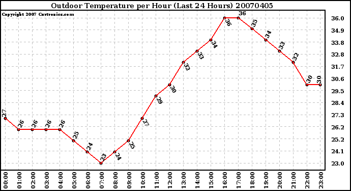 Milwaukee Weather Outdoor Temperature per Hour (Last 24 Hours)