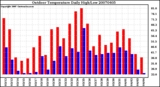 Milwaukee Weather Outdoor Temperature Daily High/Low