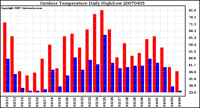 Milwaukee Weather Outdoor Temperature Daily High/Low