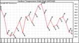 Milwaukee Weather Outdoor Temperature Daily High