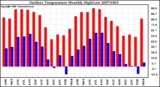 Milwaukee Weather Outdoor Temperature Monthly High/Low