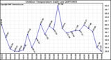 Milwaukee Weather Outdoor Temperature Daily Low