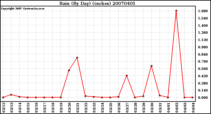 Milwaukee Weather Rain (By Day) (inches)