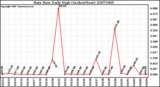 Milwaukee Weather Rain Rate Daily High (Inches/Hour)