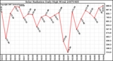 Milwaukee Weather Solar Radiation Daily High W/m2