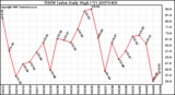 Milwaukee Weather THSW Index Daily High (F)