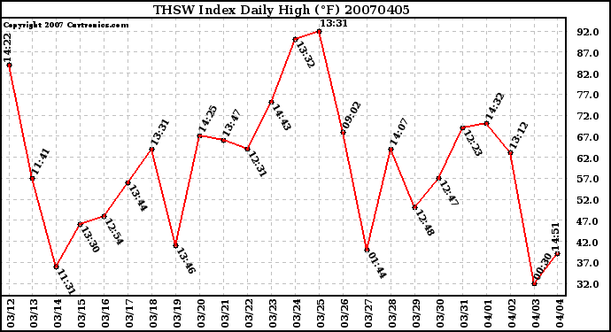 Milwaukee Weather THSW Index Daily High (F)