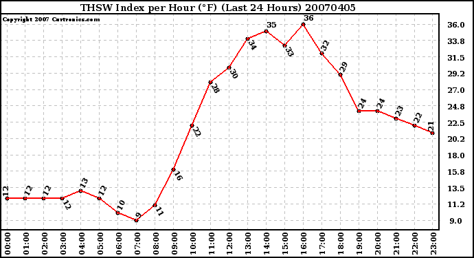 Milwaukee Weather THSW Index per Hour (F) (Last 24 Hours)