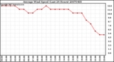 Milwaukee Weather Average Wind Speed (Last 24 Hours)