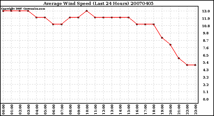 Milwaukee Weather Average Wind Speed (Last 24 Hours)