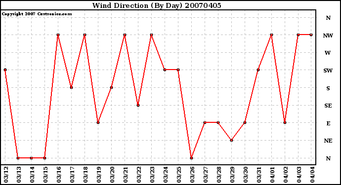 Milwaukee Weather Wind Direction (By Day)