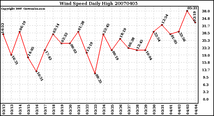 Milwaukee Weather Wind Speed Daily High